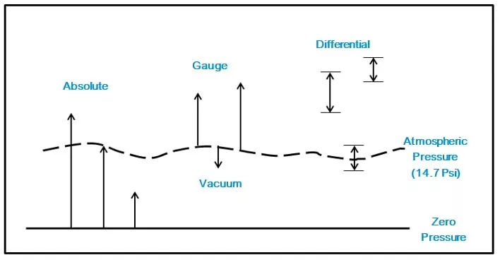 SJ Gauge shows the absolute pressure and gauge pressure