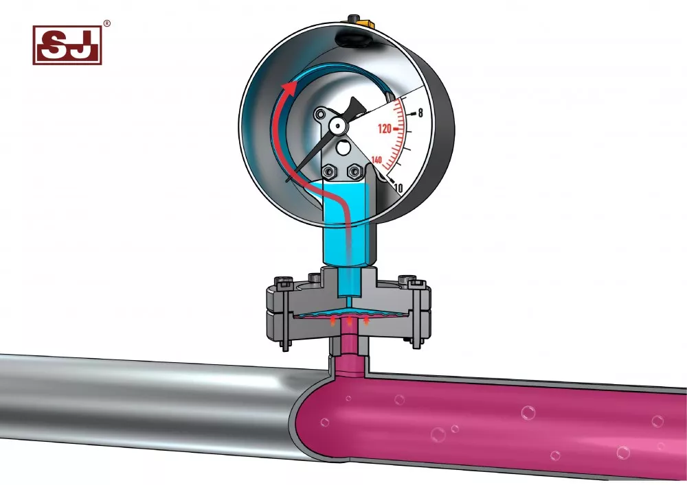 SJ Gauge shows how the diaphragm seal work with pressure gauge